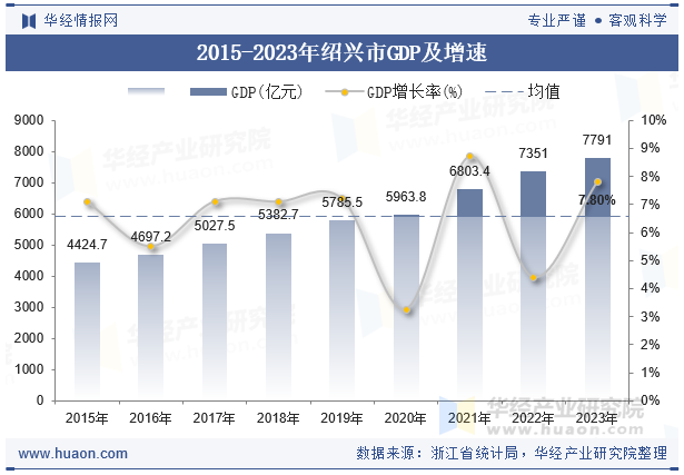 2015-2023年绍兴市GDP及增速