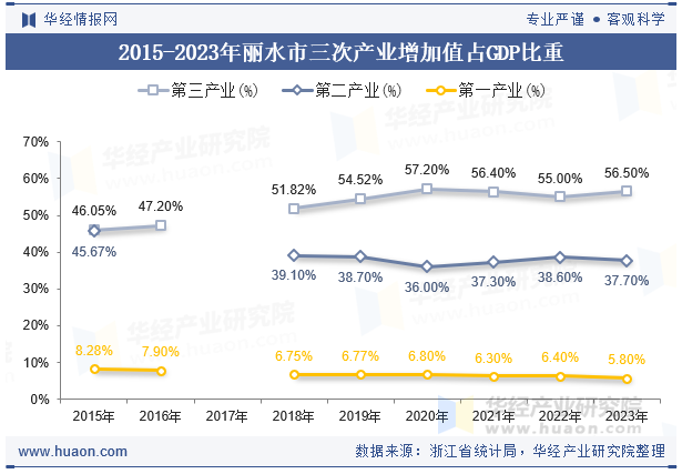 2015-2023年丽水市三次产业增加值占GDP比重