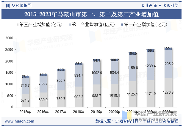 2015-2023年马鞍山市第一、第二及第三产业增加值