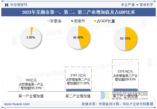 2023年芜湖市第一、第二、第三产业增加值及占GDP比重