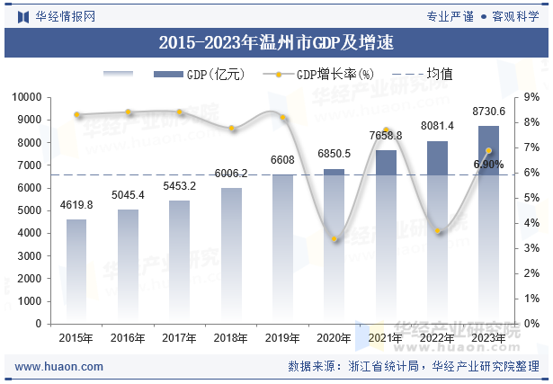 2015-2023年温州市GDP及增速