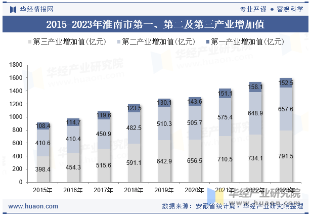 2015-2023年淮南市第一、第二及第三产业增加值