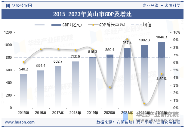 2015-2023年黄山市GDP及增速