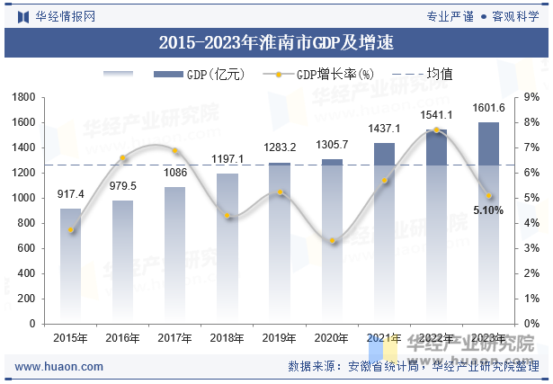 2015-2023年淮南市GDP及增速