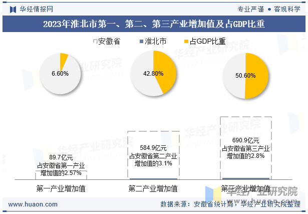 2023年淮北市第一、第二、第三产业增加值及占GDP比重