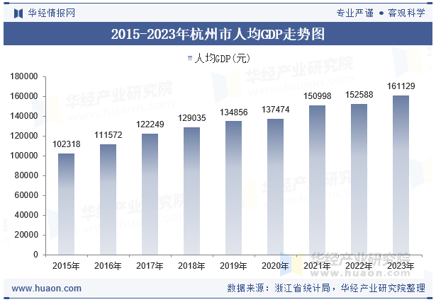 2015-2023年杭州市人均GDP走势图