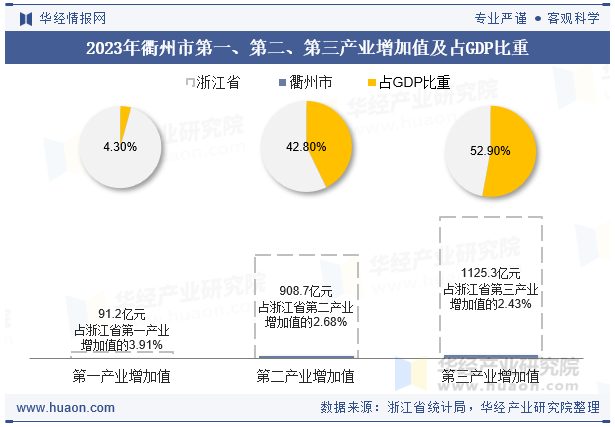 2023年衢州市第一、第二、第三产业增加值及占GDP比重