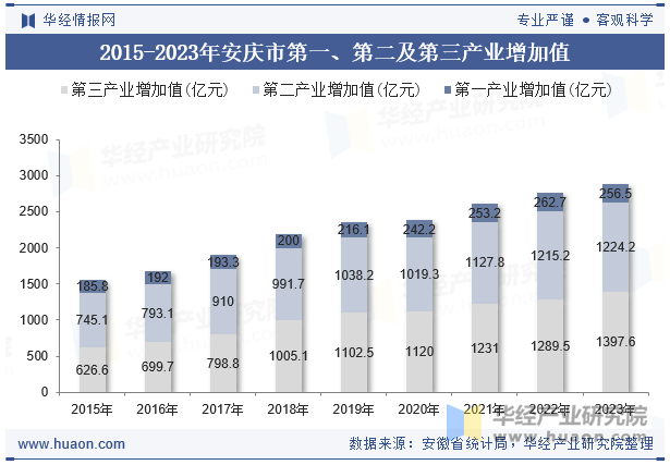 2015-2023年安庆市第一、第二及第三产业增加值