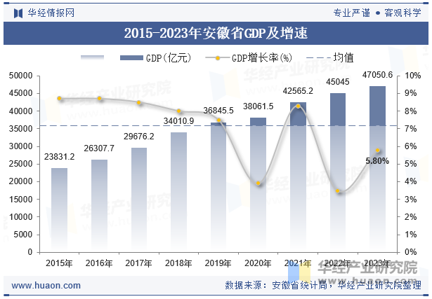 2015-2023年安徽省GDP及增速