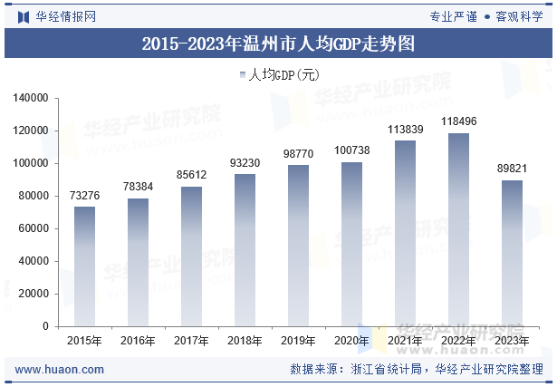 2015-2023年温州市人均GDP走势图