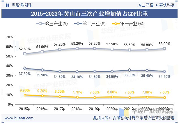 2015-2023年黄山市三次产业增加值占GDP比重