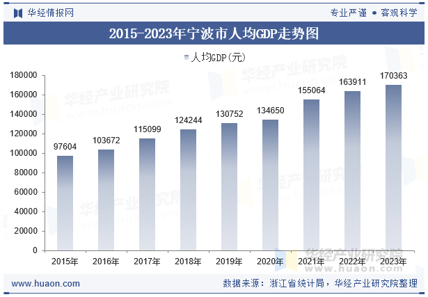 2015-2023年宁波市人均GDP走势图