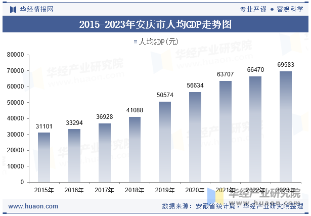 2015-2023年安庆市人均GDP走势图