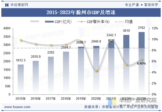 2015-2023年滁州市GDP及增速