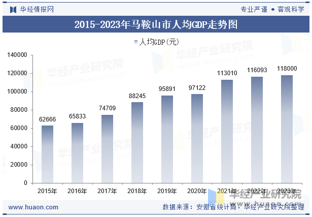 2015-2023年马鞍山市人均GDP走势图