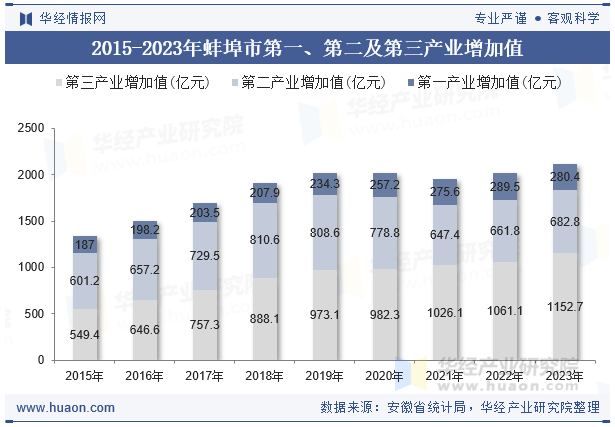 2015-2023年蚌埠市第一、第二及第三产业增加值