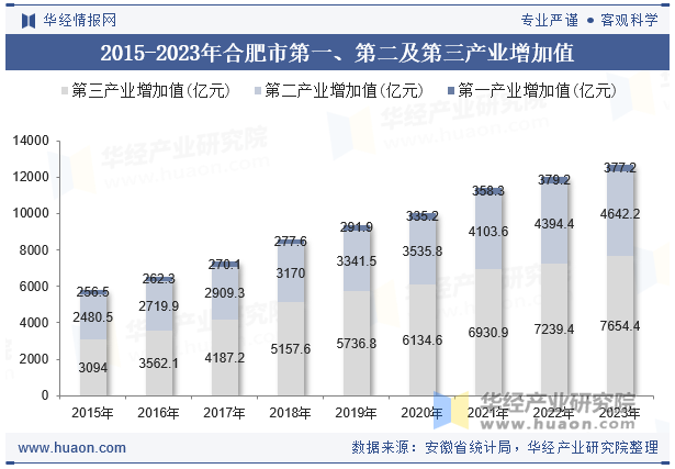 2015-2023年合肥市第一、第二及第三产业增加值