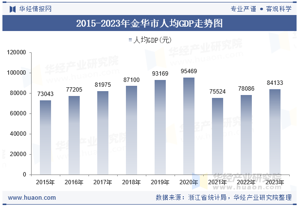 2015-2023年金华市人均GDP走势图