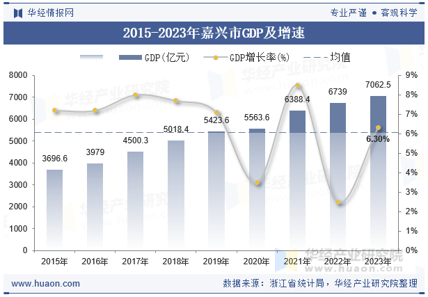 2015-2023年嘉兴市GDP及增速