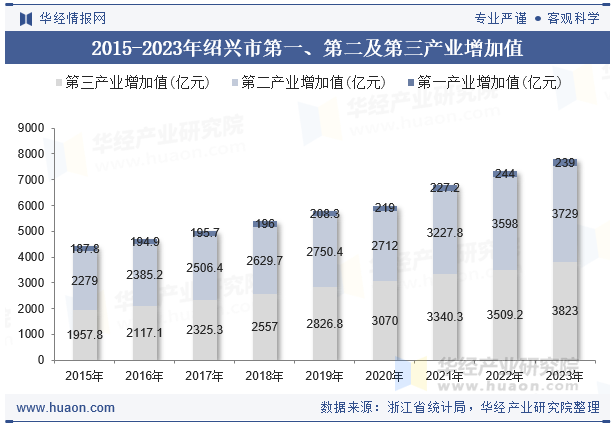 2015-2023年绍兴市第一、第二及第三产业增加值