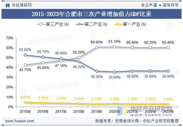 2015-2023年合肥市三次产业增加值占GDP比重