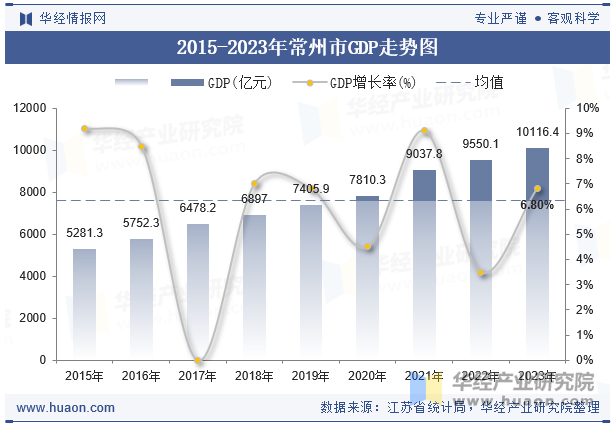 2015-2023年常州市GDP走势图