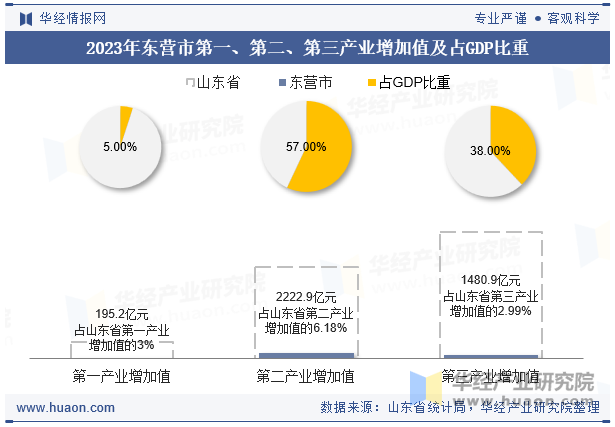 2023年东营市第一、第二、第三产业增加值及占GDP比重