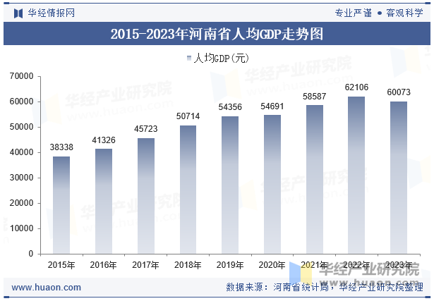 2015-2023年河南省人均GDP走势图