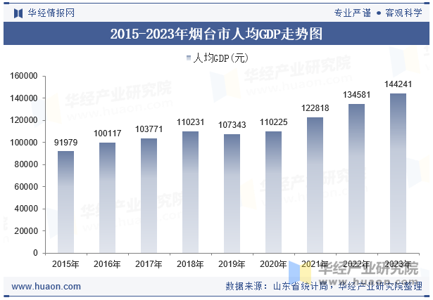 2015-2023年烟台市人均GDP走势图