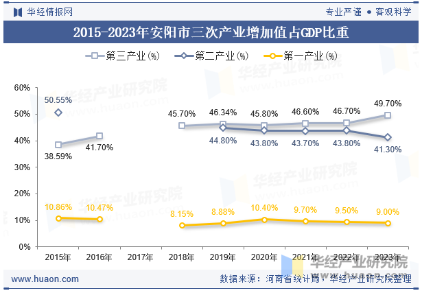 2015-2023年安阳市三次产业增加值占GDP比重