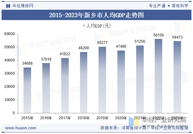 2015-2023年新乡市人均GDP走势图