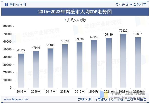 2015-2023年鹤壁市人均GDP走势图