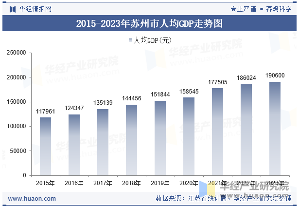 2015-2023年苏州市人均GDP走势图