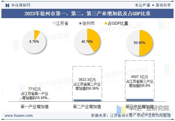 2023年徐州市第一、第二、第三产业增加值及占GDP比重