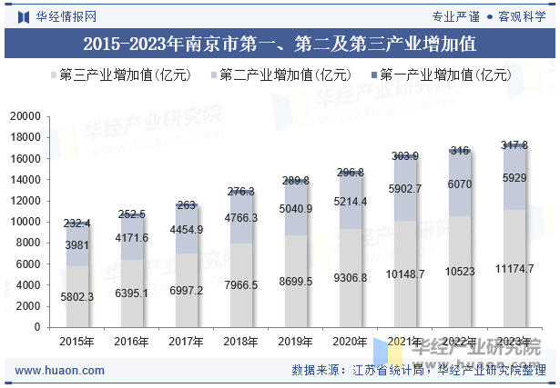 2015-2023年南京市第一、第二及第三产业增加值