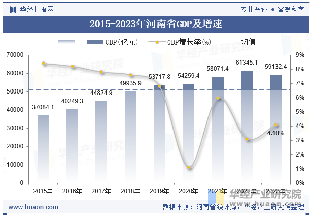 2015-2023年河南省GDP及增速