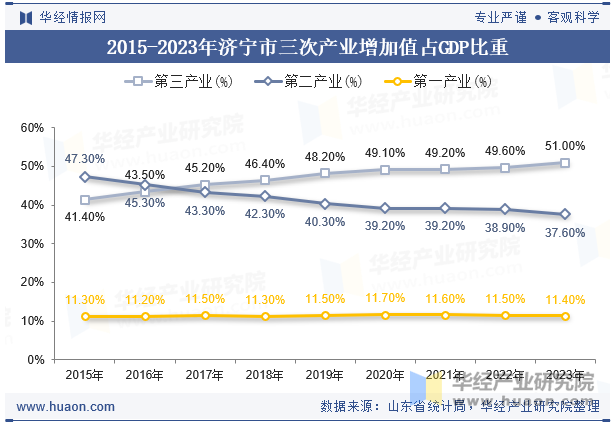 2015-2023年济宁市三次产业增加值占GDP比重