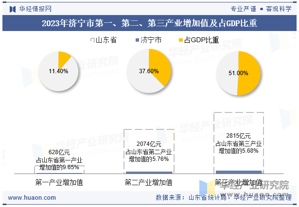 2023年济宁市第一、第二、第三产业增加值及占GDP比重