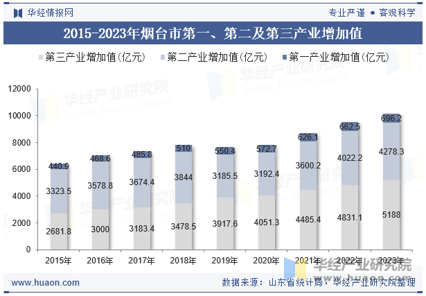 2015-2023年烟台市第一、第二及第三产业增加值