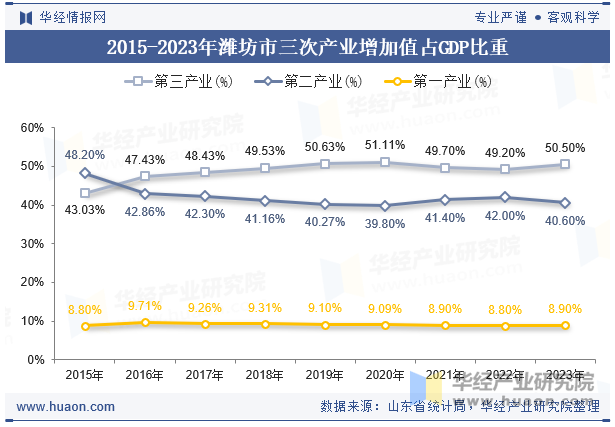 2015-2023年潍坊市三次产业增加值占GDP比重