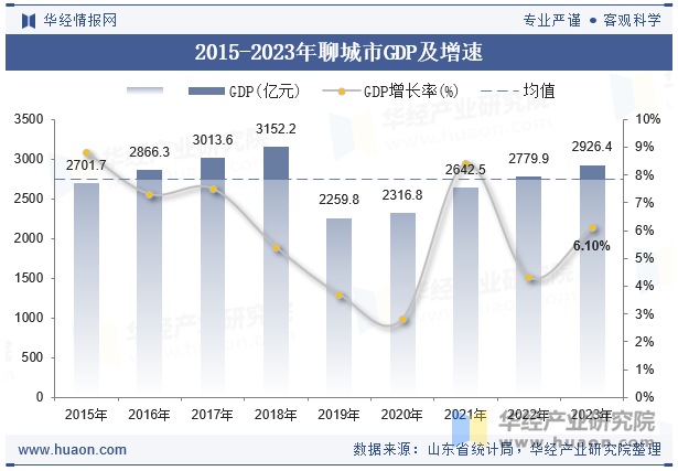 2015-2023年聊城市GDP及增速