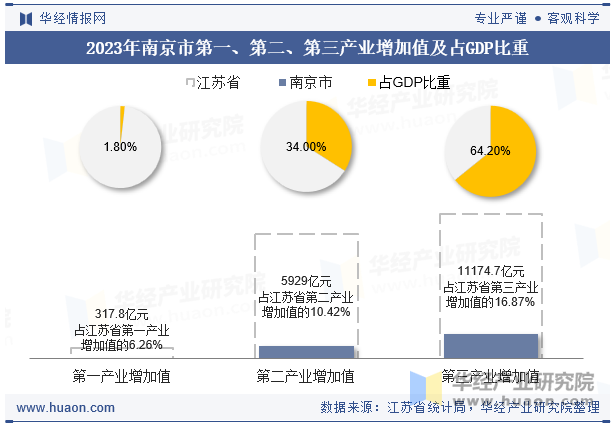 2023年南京市第一、第二、第三产业增加值及占GDP比重