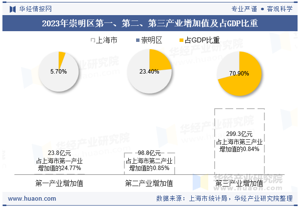 2023年崇明区第一、第二、第三产业增加值及占GDP比重