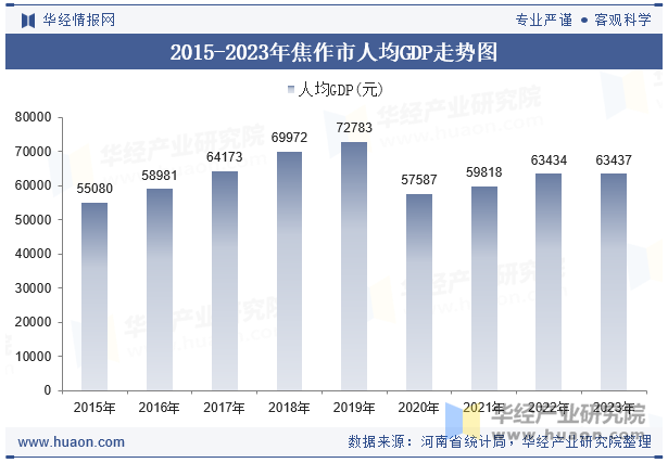 2015-2023年焦作市人均GDP走势图