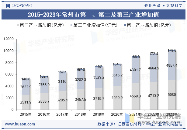 2015-2023年常州市第一、第二及第三产业增加值