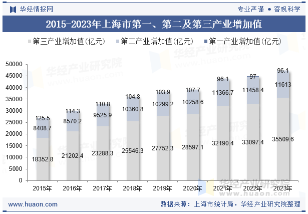 2015-2023年上海市第一、第二及第三产业增加值