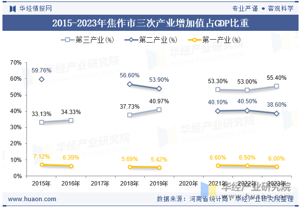 2015-2023年焦作市三次产业增加值占GDP比重