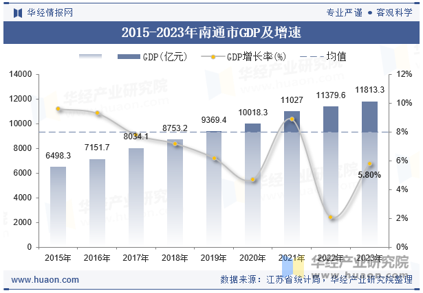 2015-2023年南通市GDP及增速