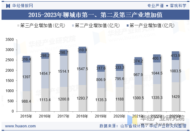 2015-2023年聊城市第一、第二及第三产业增加值