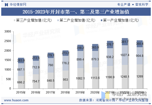 2015-2023年开封市第一、第二及第三产业增加值